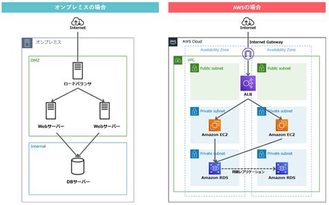 【aws・はじめてのwebサーバー構築】構成から必要なサービスまでを解説 クラスメソッド株式会社