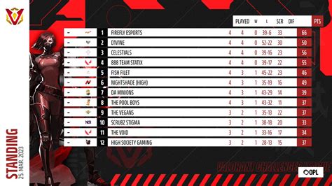 Valorant Challenger League On Twitter This Is How The Standings Look