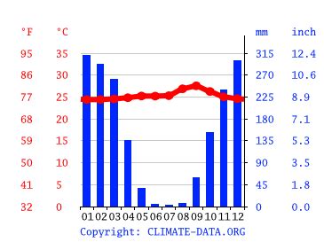 Clima Sinop Temperatura Tempo E Dados Climatol Gicos Sinop Climate