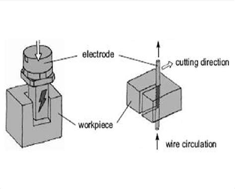 EDM Services & Precision EDM Machining Parts - What is Electrical ... 