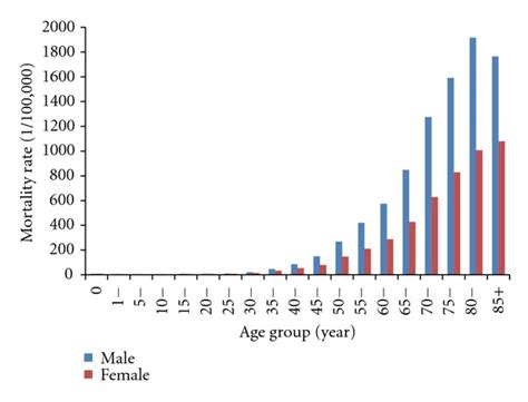 The Age Specific Death Rate Of Cancer In China 2004 2005 Download Scientific Diagram