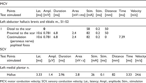 Table 1 From Pathophysiology Of Peripheral Neuropathies Implications