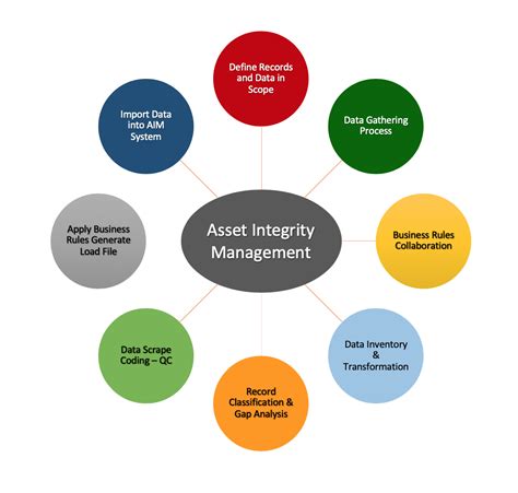 Asset Integrity Management Radix Data