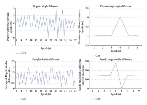 Doppler Difference And Pseudorange Difference Between The Ephemerides