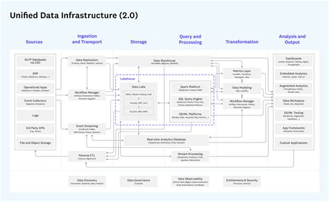 Data Warehouse D Finitions Exemples Avantages Blent Ai