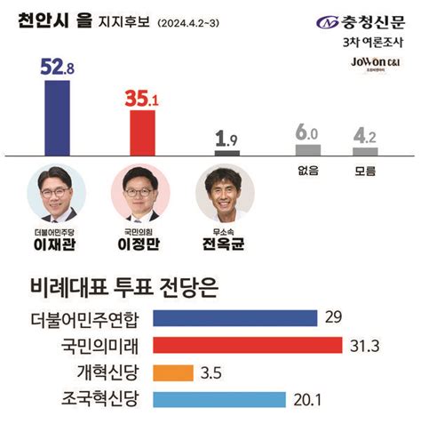 충청신문 조원씨앤아이 충남 천안 갑 을 병 정치시사 에펨코리아