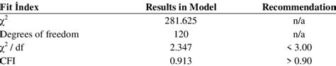 Model Fit Summary For Research Model Download Scientific Diagram