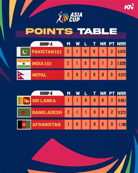 Asia Cup 2023 Points Table Most Runs Most Wickets After 5th Match