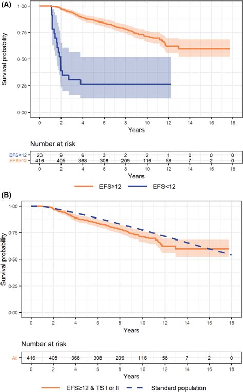 A Overall Survival Os For Patients With Diffuse Large B Cell