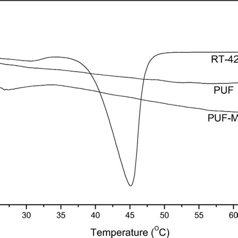 Heating And Cooling Curve Of Paraffin Wax Download Scientific Diagram