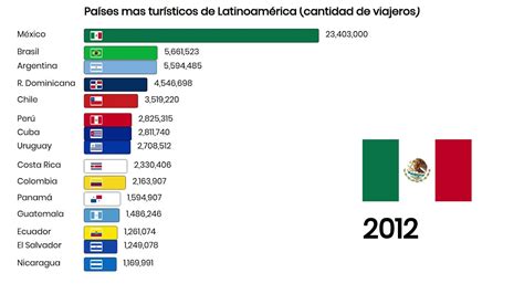 Países mas turísticos de Latinoamérica 1995 2017 YouTube