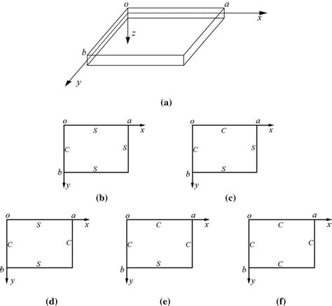 Schematic Of A Orthotropic Rectangular Thin Plate B Csss C Cssc D