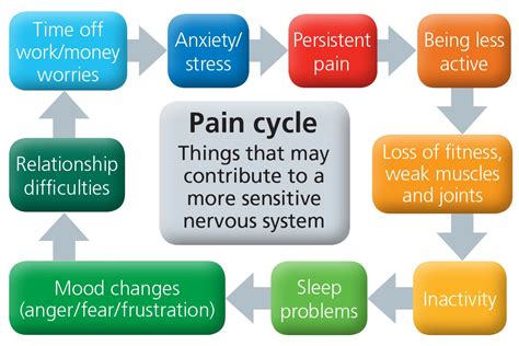 Leeds Community Healthcare NHS Trust Managing Your Pain