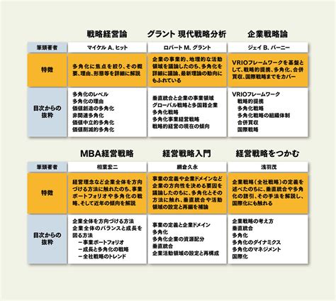 全社戦略を立案する：組織の永続に必要な4つの取り組み 経営戦略を読み解く〜実務と理論の狭間から〜｜diamond ハーバード・ビジネス・レビュー