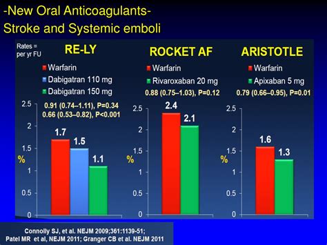 Ppt I Nuovi Anticoagulanti Orali Ed Il Dilemma Delle Copatologie