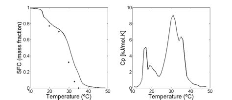 Melting Profile And Dsc Curve Of Cocoa Butter Calculated Full Lines