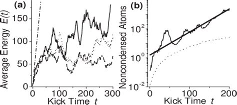 Figure 6 From Transition To Instability In A Kicked Bose Einstein