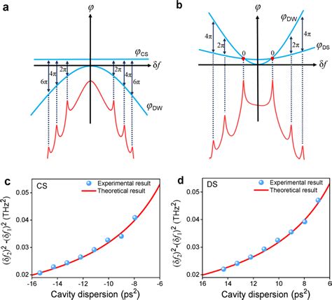 Spectral Sidebands Arising From The Phase Matching Principle Cs