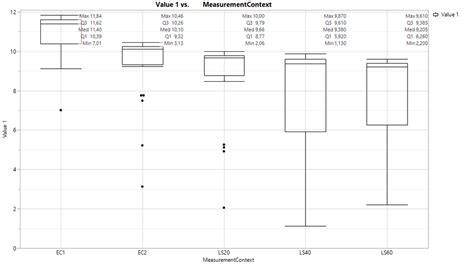 Solved: get values of 5 number summary from boxplot graph in graph ...