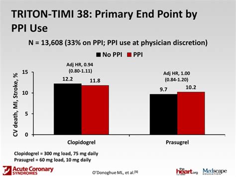 Antiplatelets And Ppis Controversies And Choices Of Agents Transcript