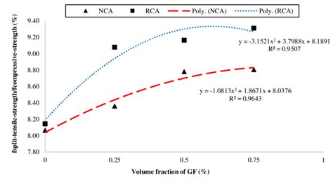 Split Tensile Strength To Compressive Strength Ratio Vs Gf