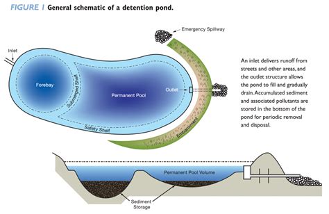 Platinum Ponds Retention Pond Pond Septic Tank Design