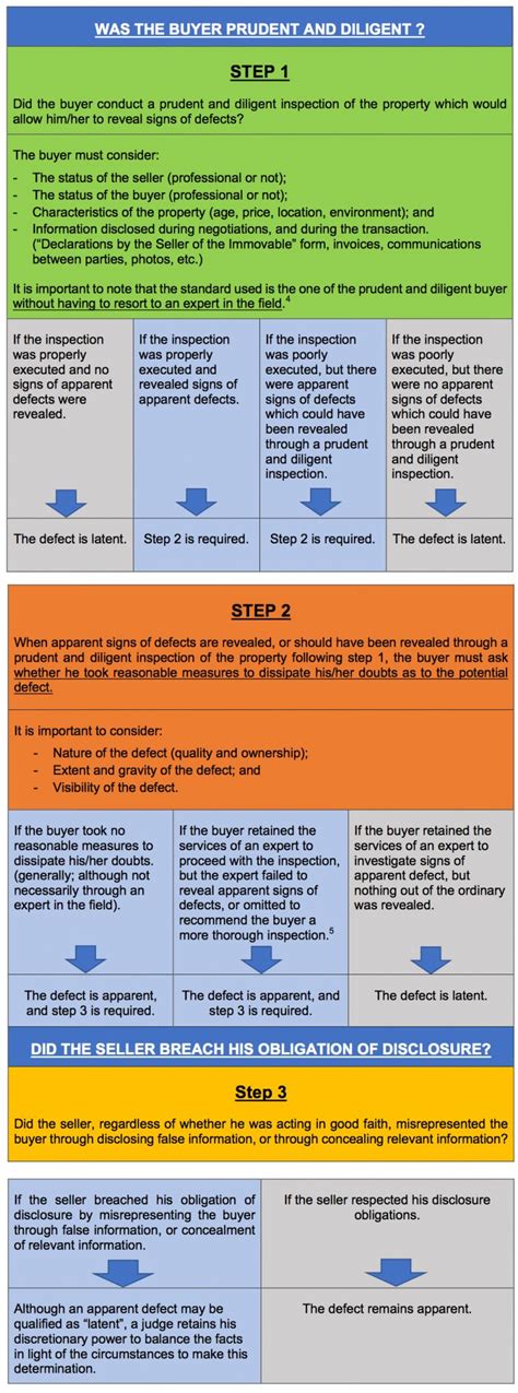 Obligations Of The Seller Schneider Legal Real Estate Lawyer Montreal