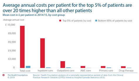 Average Annual Costs Per Patient For The Top 5 Of Patients Are Over 20