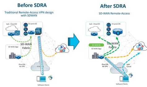 Configure Sd Wan Remote Access Sdra With Anyconnect And Ise Server