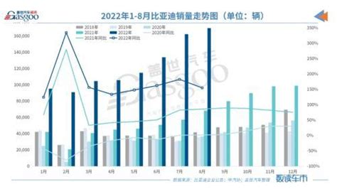 8月車企銷量top 10：比亞迪再奪冠軍，奇瑞衝進前三 每日頭條