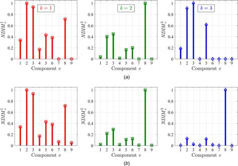 Ndims Of Hypothetical Network For A K H 5 14800 Year And B K H 5