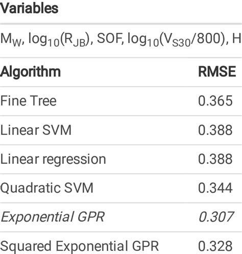 Root Mean Square Error Rmse In Function Of Ml Algorithms For Peak Download Scientific Diagram