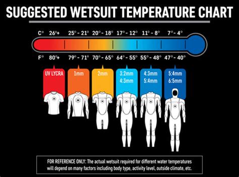 Wetsuit Temperature Guide And Chart Wetsuit Megastore Off