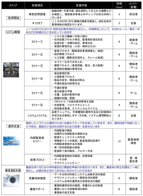 As9100（jisq9100）規格 航空宇宙産業の製品品質管理 コンサルティング メリット