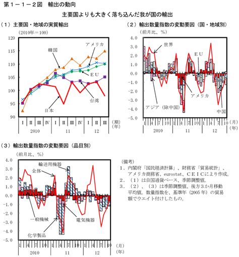 第1－1－2図 輸出の動向 内閣府