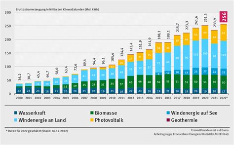 Umweltbundesamt 11 Prozent mehr erneuerbare Solarwärme 2022