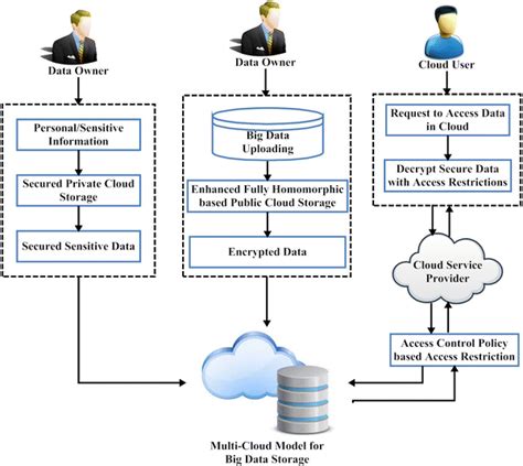 Architecture Of The Proposed Multi Cloud Model Download Scientific