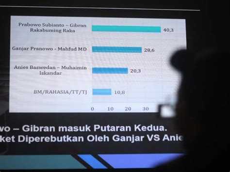 Foto Survei Lsi Hari Menuju Pilpres Elektabilitas Prabowo Gibran