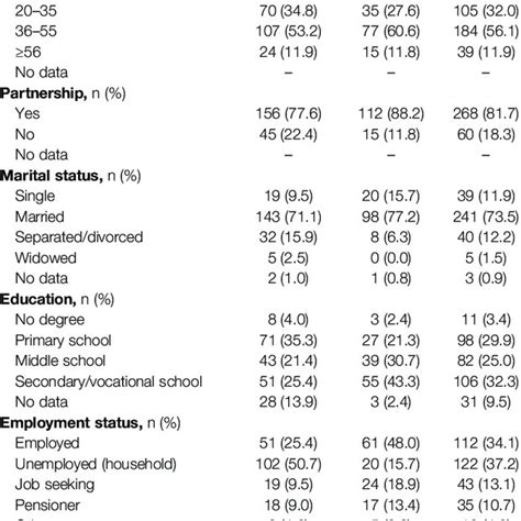 Socio Demographic Characteristics Of Female And Male Migrants Of