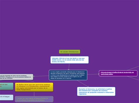 El volcán Chimborazo Mind Map