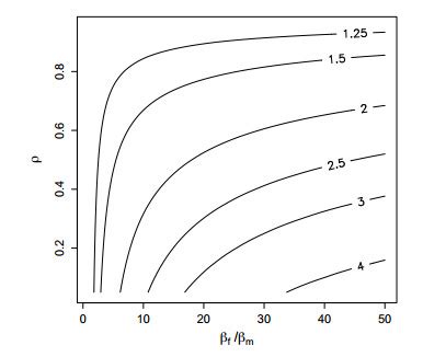 Sex Biased Prevalence In Infections With Heterosexual Direct And Vector Mediated Transmission