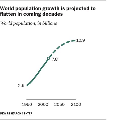 The Worlds Population Is Projected To Nearly Stop Growing By The End