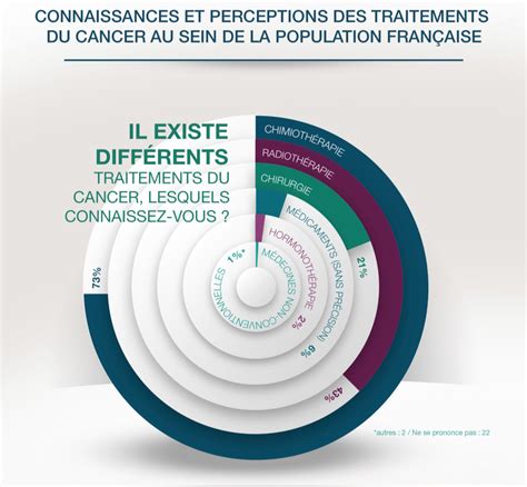 Quelles options thérapeutiques soffrent à nous lorsque lon a un