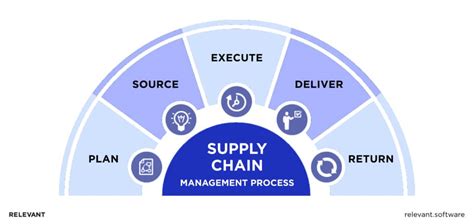 Supply Chain Management Software for Maximizing Efficiency