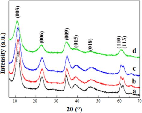 Xrd Patterns Of Hydrotalcites A Ht Ni25 B Ht Ni50 C Ht Ni75 And