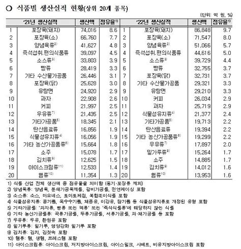 국내 식품산업 생산실적 100조 넘었다