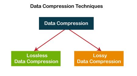 Difference between Lossless and Lossy data compression - javatpoint