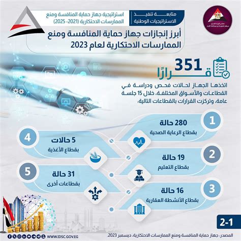 إنجازات جهاز حماية المنافسة ومنع الممارسات الاحتكارية في 2023 انفوجراف