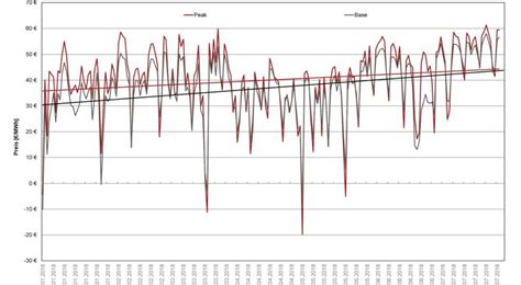 Das Preisniveau Ist Im Juli Im Monatsmittel Mit Eur Mwh Im