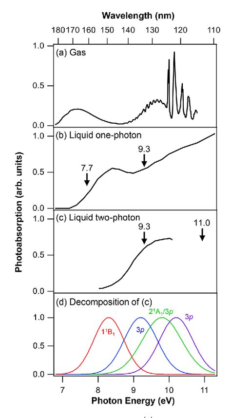 Figure 1 From Ultrafast Dynamics Of Water Radiolysis Hydrated Electron